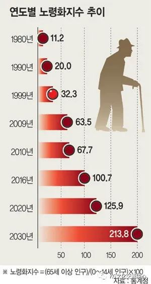 韩国进入超老龄社会