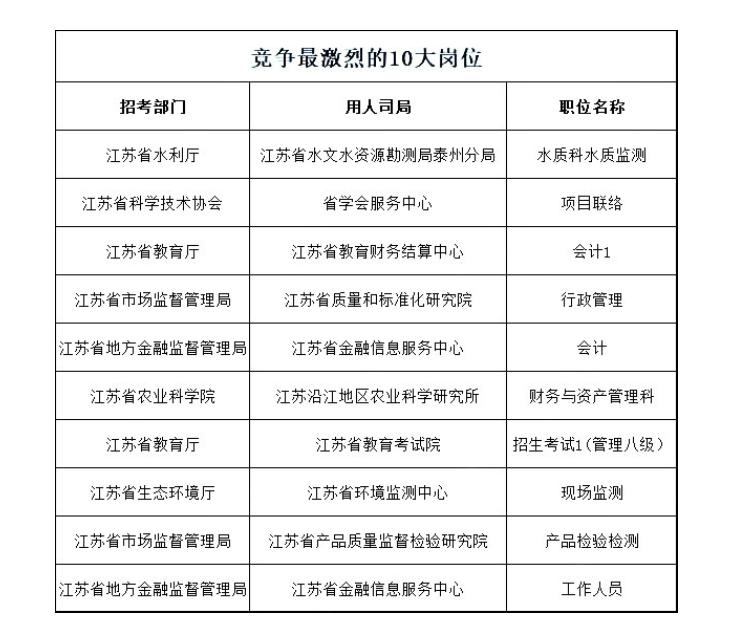 江苏事业编制报考岗位