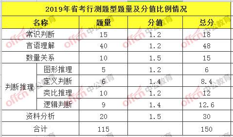 公务员行测考试题型、分值及时间分配