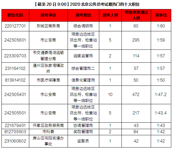 2020年北京市公务员招聘岗位信息汇总