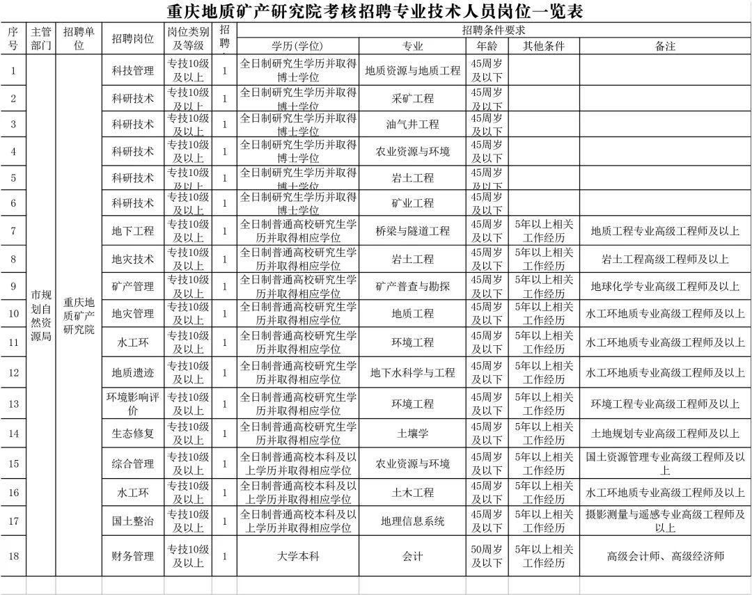 重庆市公务员招聘职位表