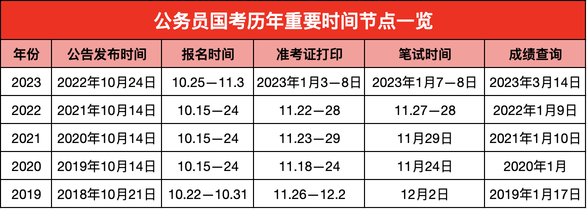 2024年国家公务员考试时间